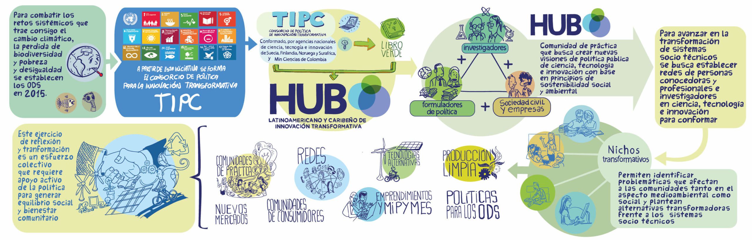 El HUBLAyCTIP Lanza Ilustración Sobre la Historia del Enfoque de Políticas de Innovación Transformativa y la Creación del HUB.