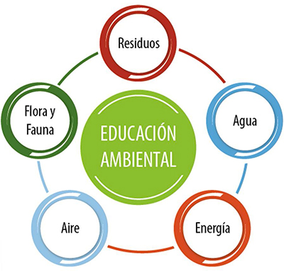 Educacion ambiental