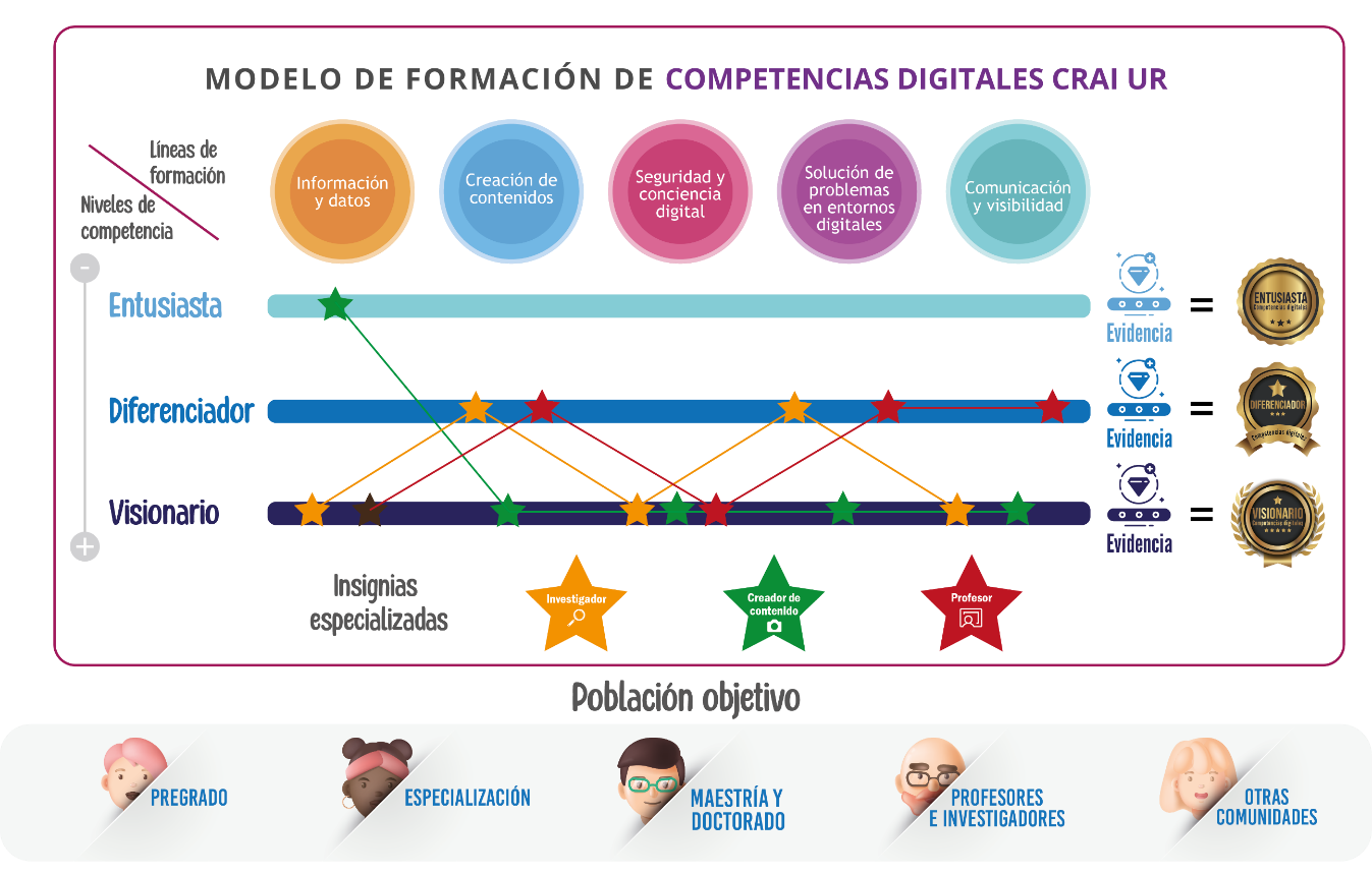 Modelo de formación de competencias digitales CRAI UR