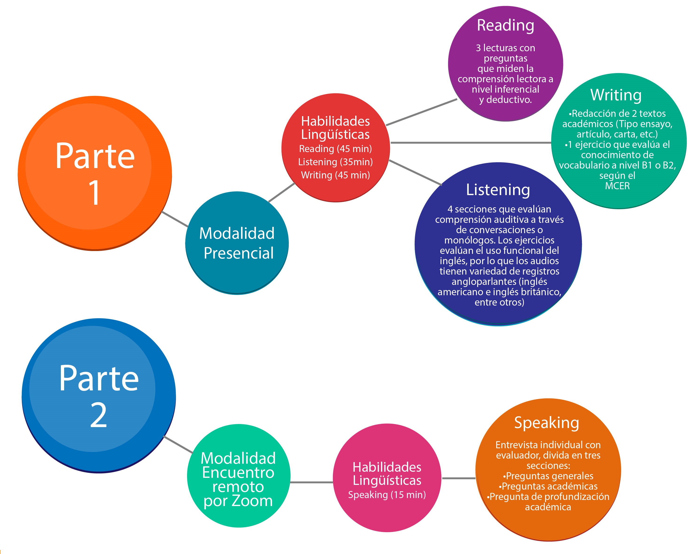 English Area | Exámenes | RET | Universidad del Rosario