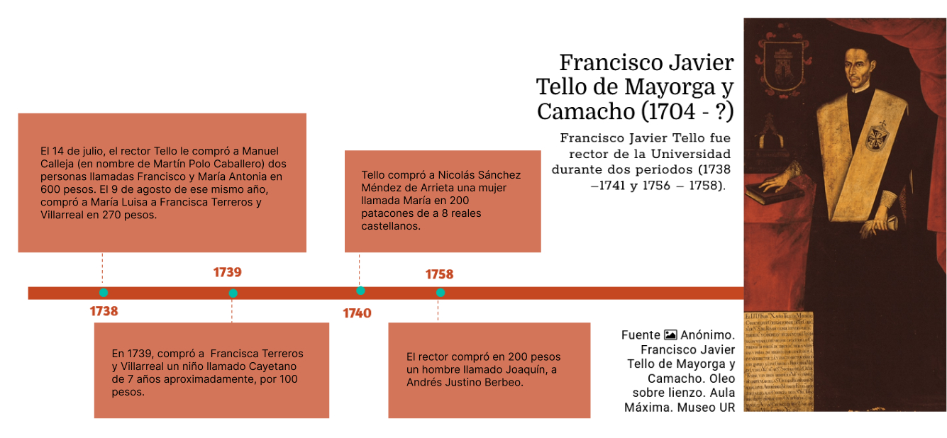 Francisco Javier Tello de Mayorga y Camacho (1704 - ?)