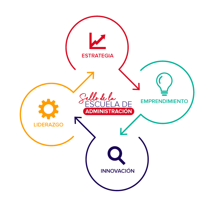 Sello de la Escuela de Administración. Estratégia, emprendimiento, innovación, liderazgo