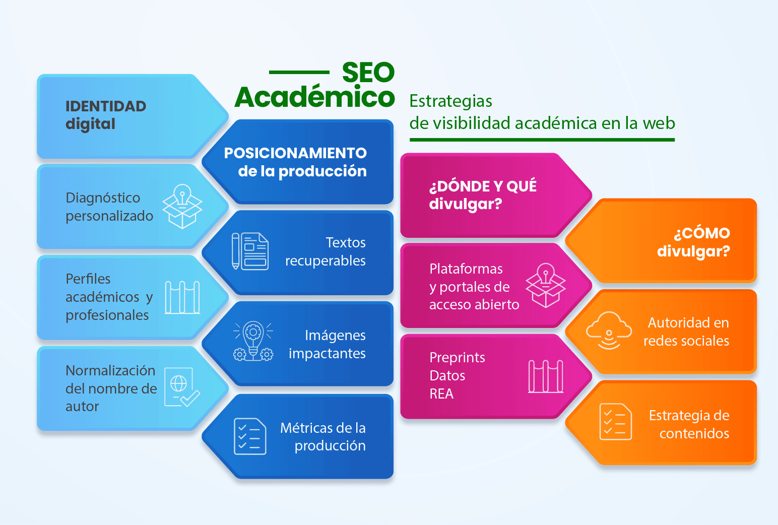 SEO académico. Estrategias de visibilidad académica en la web