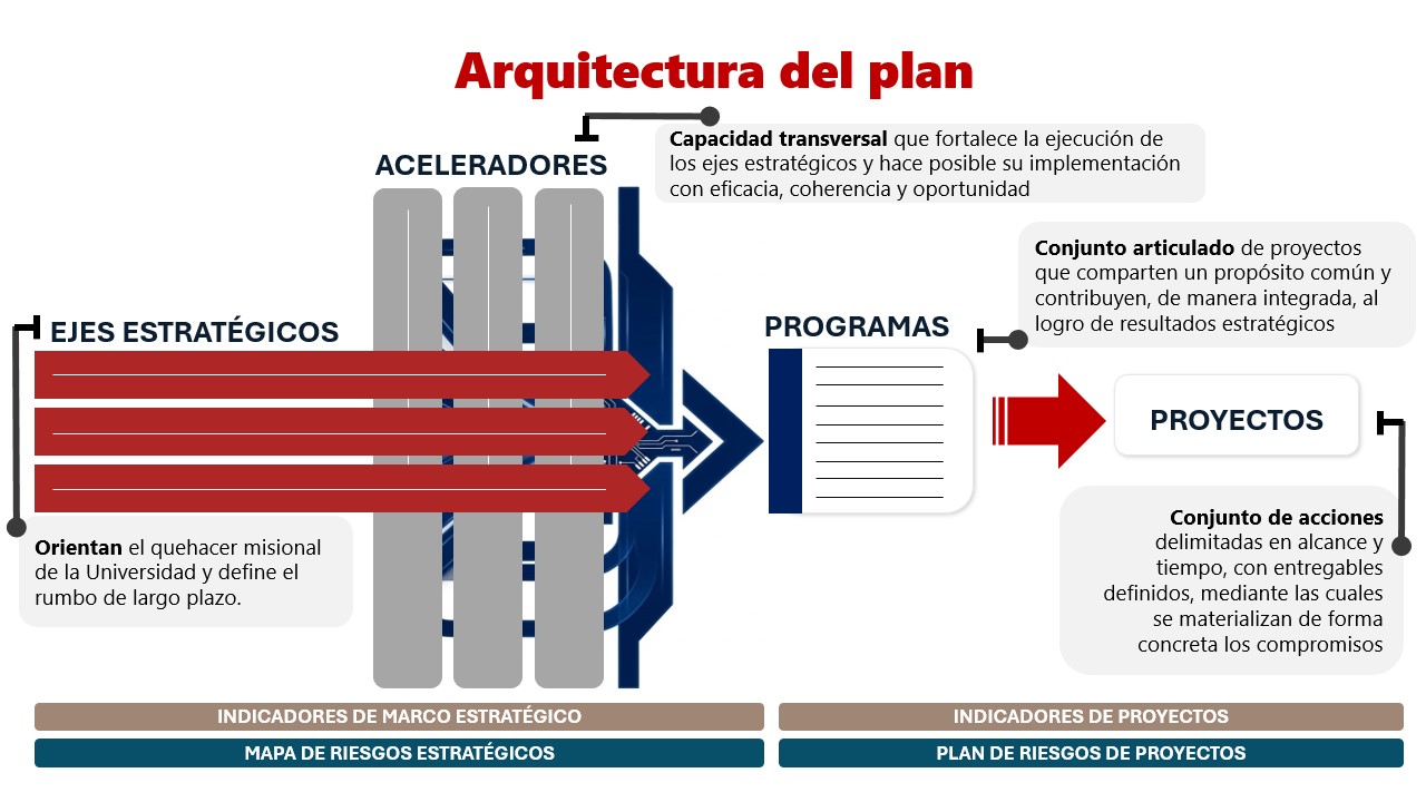 Arquitectura del plan 2035