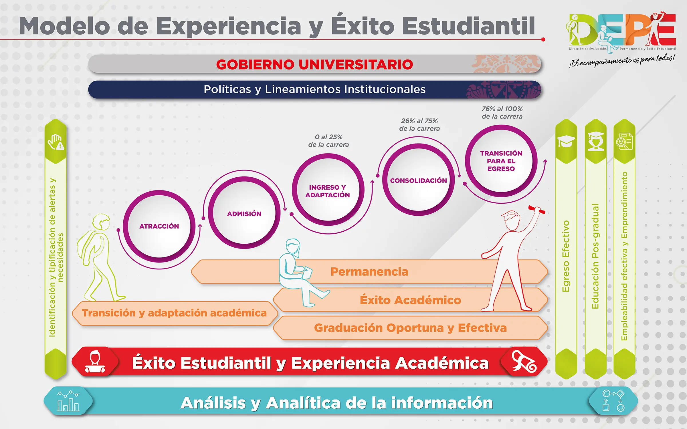 Modelo de experiencia y éxito estudiantil