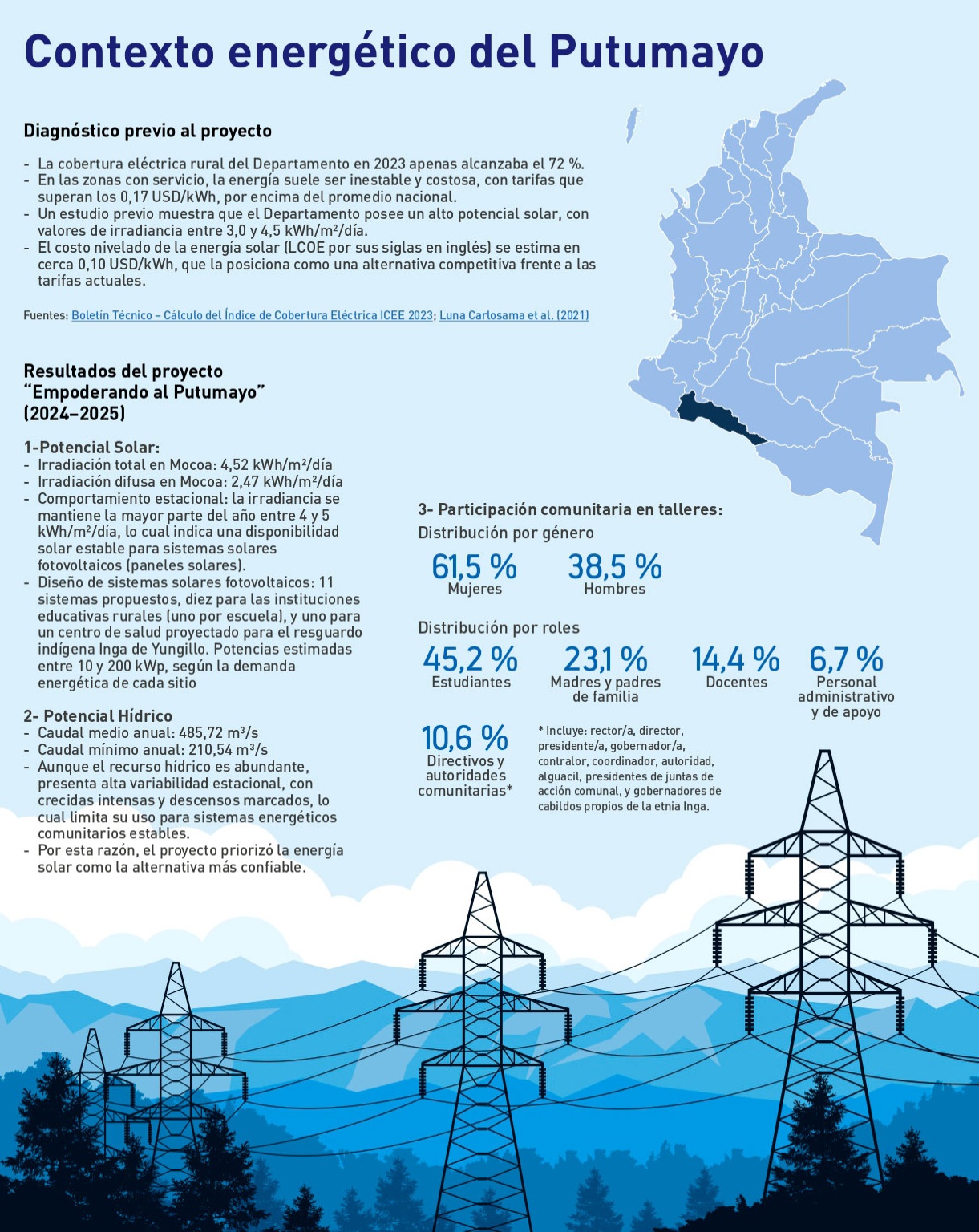 Contexto energético del Putumayo