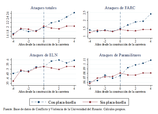 Base de datos de conflicto y violencia de la Universidad del Rosario. Cálculos propios.