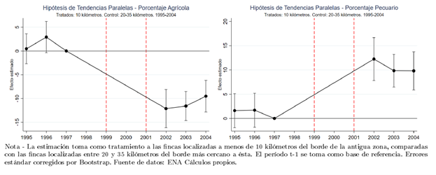 Hipótesis de Tendencias Paralelas  1995 - 2004