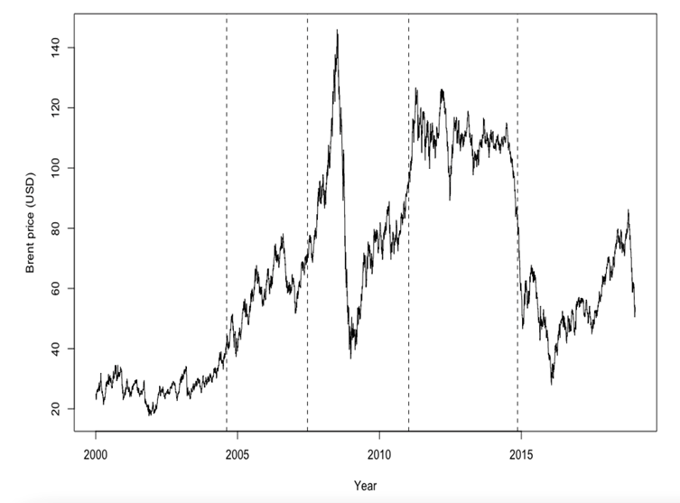 Evolución de los precios del petróleo y sus puntos cambio estructural (elaboración propia)