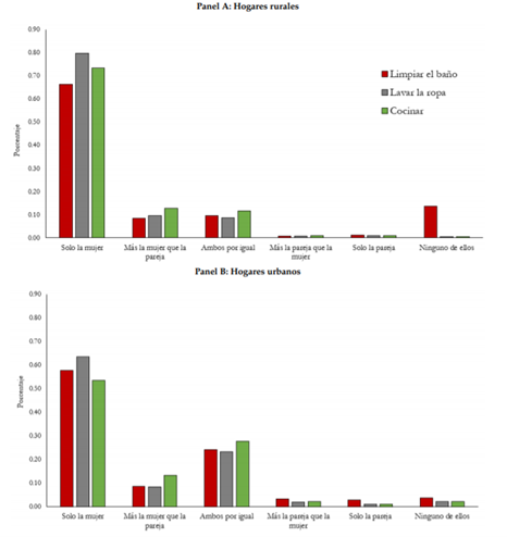 Figura 1. Distribución de labores domésticas