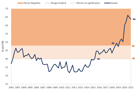 Figura 1. Deuda Bruta del Gobierno General. Efecto No Lineal y Umbral de Deuda Pública.