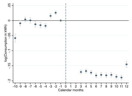 Figura 1. Esta gráfica presenta los coeficientes de la estimación dinámica del efecto de la afiliación 