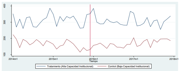 Figura 1. Histórico de homicidios por arma de fuego