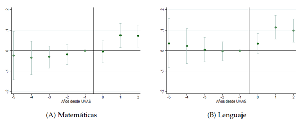 Figura 2 Resultados en las pruebas Saber