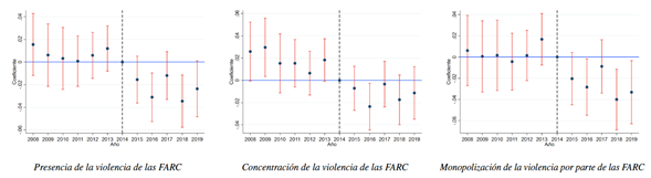 Figura: Persistencia dinámica del efecto del cese al fuego sobre el rendimiento escolar municipal