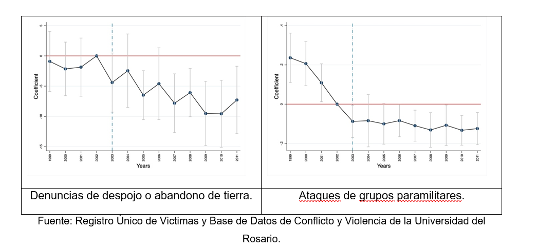 Fuente: Registro Único de Victimas y Base de Datos de Conflicto y Violencia de la Universidad del Rosario.