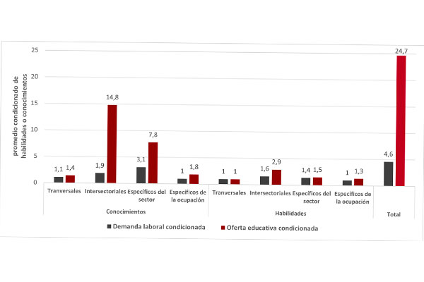 Resumen de conocimientos y habilidades ofrecidos y demandados
