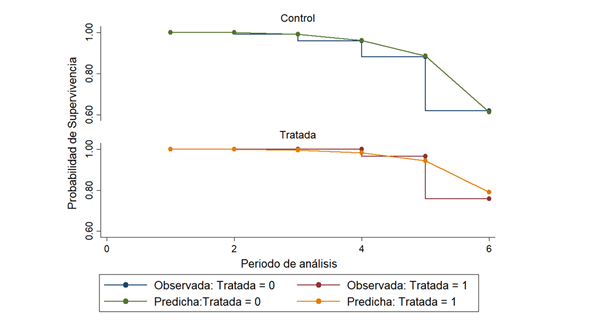Gráfica 1. Supervivencia de empresas por grupo