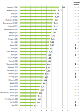 Gráfica 1. Puntaje general y posición en el ICC 2024