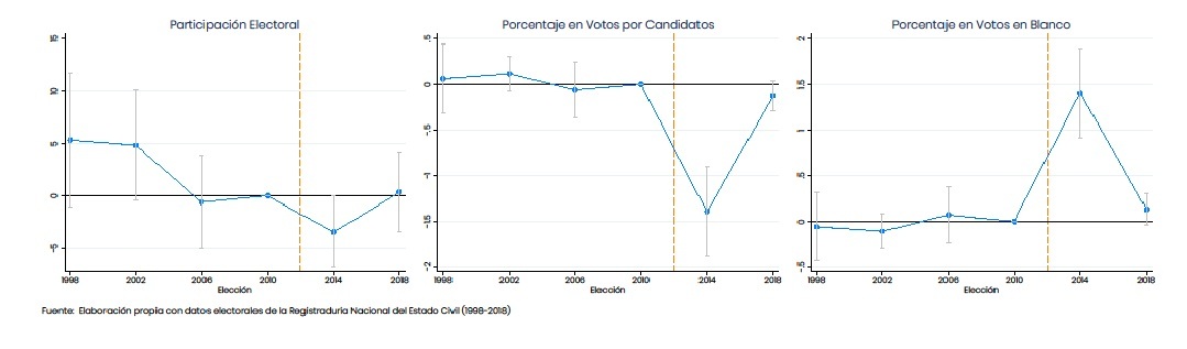 Grafico elaboración propia con datos electorales de la registraduría nacional  1998-2018