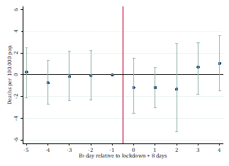 Ilustración 1. Efecto de la cuarentena en las muertes por COVID-19
