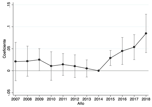 Ilustración 1: Diferencias en diferencias dinámico de la tasa de fertilidad general
