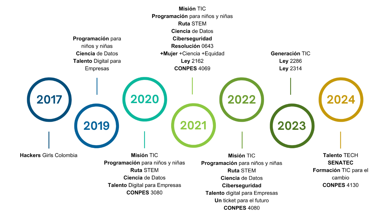 Políticas Públicas STEM 
