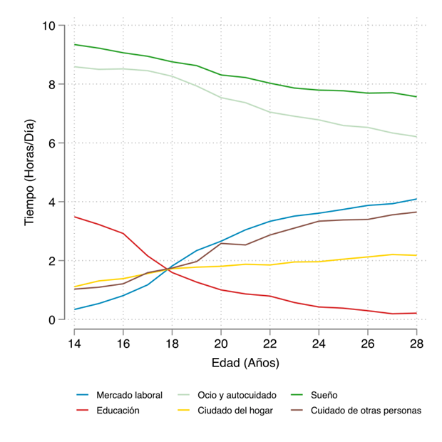 Panel A: Tiempo Promedio
