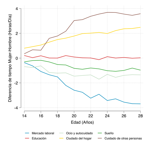 Panel B: Diferencias Mujer-Hombre en el Tiempo Promedio