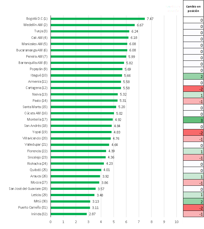Gráfica 1. Puntaje general y posición en el ICC 2025