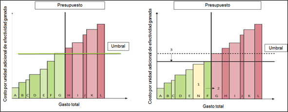Representación gráfica del costo de oportunidad