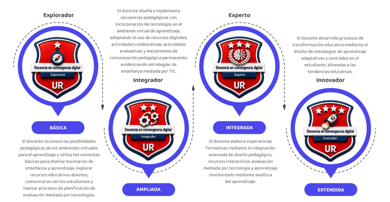 Trayectoria de aprendizaje, crecimiento y evolución de la práctica docente.
