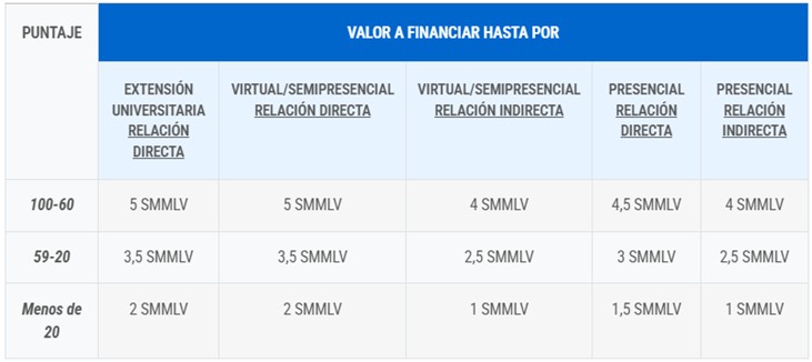 valor-a-financiar-cundinamarca-mas-profesional