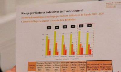 En 170 municipios del país hay riesgo por factores indicativos de fraude y violencia para las elecciones de 2026