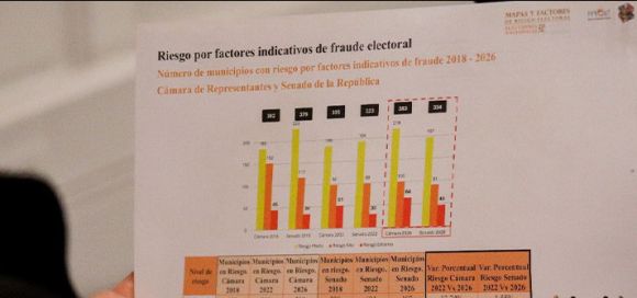 En 170 municipios del país hay riesgo por factores indicativos de fraude y violencia para las elecciones de 2026