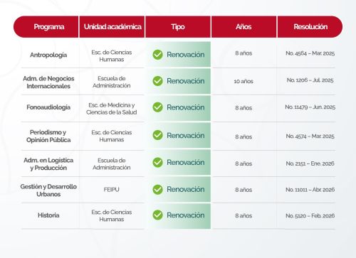 Siete renovaciones de acreditación y más de 35 procesos en marcha fortalecen nuestra calidad académica