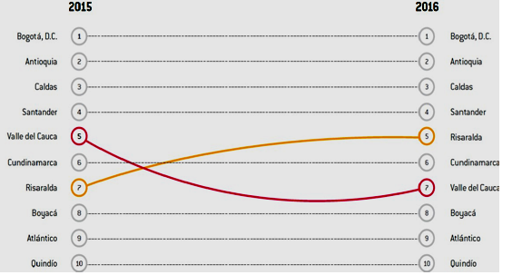 Bogotá, Antioquia, Caldas, Santander y Risaralda: las regiones más competitivas del país